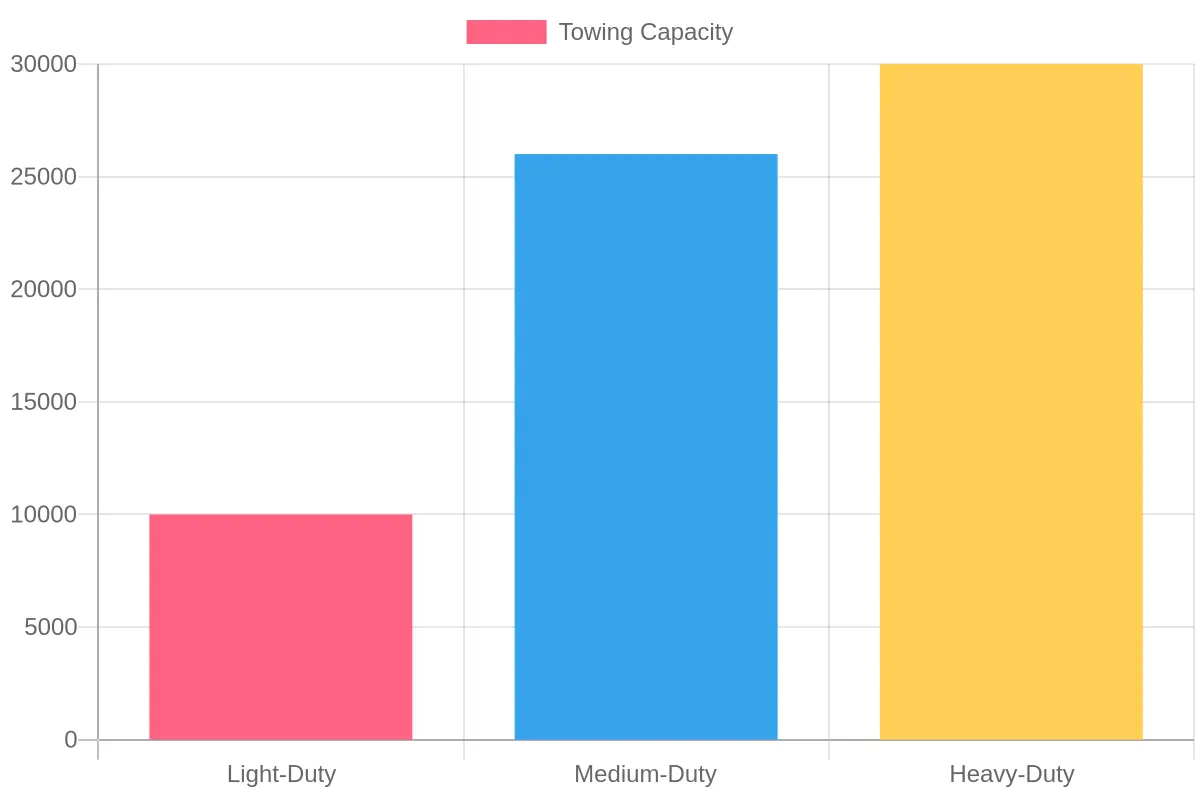 Towing Truck Classes Comparison Chart