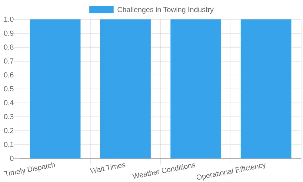 Challenges in the Towing Industry