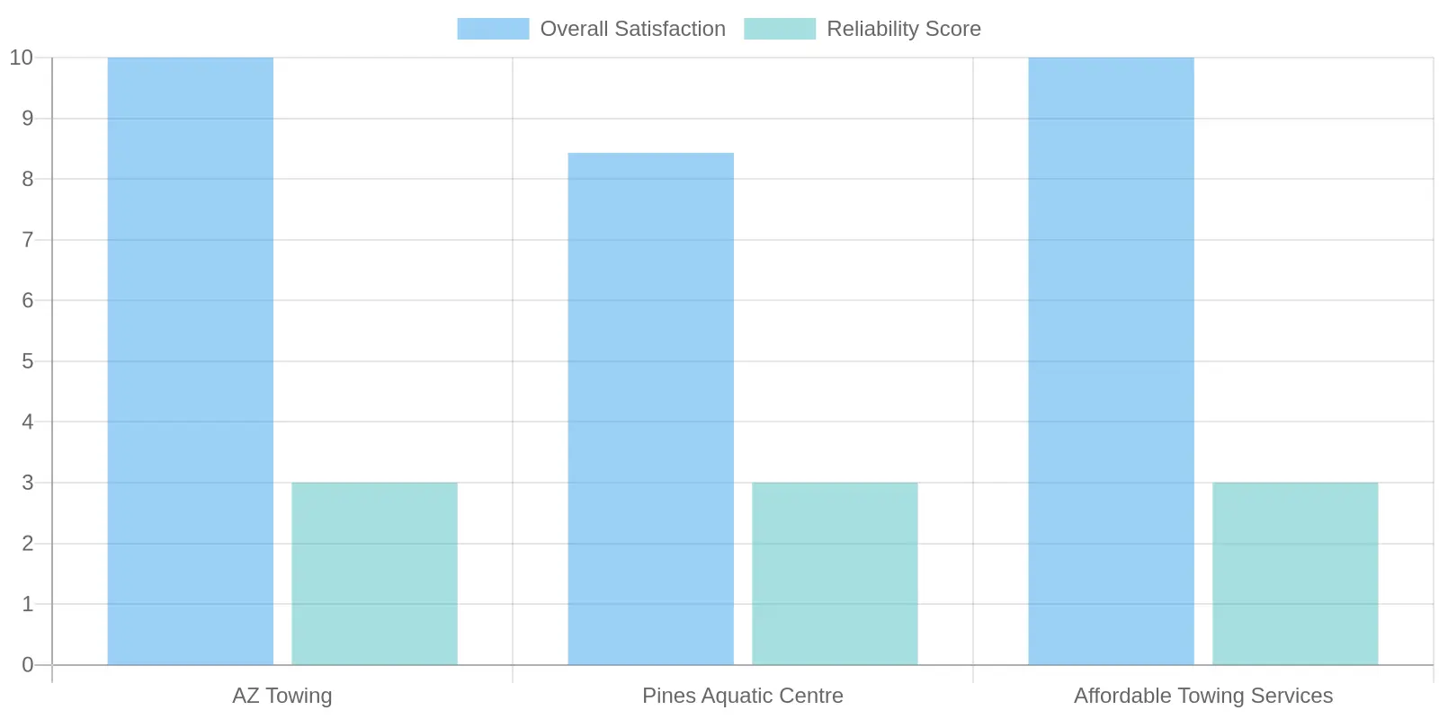 Customer Satisfaction Chart