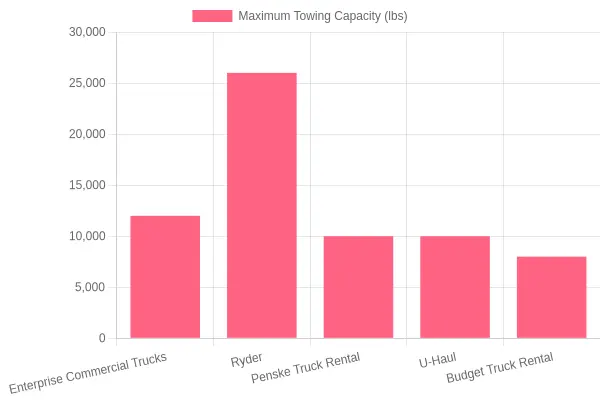 Chart comparing maximum towing capacities of top truck rental providers