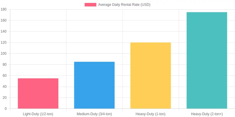 Average Daily Rental Rates by Truck Class - Commercial Towing