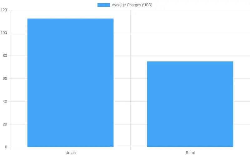 Comparison of Average Charges by Area Type