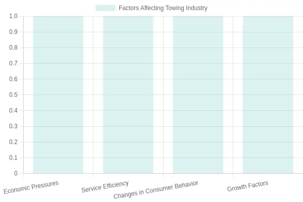 Factors Affecting Towing Industry