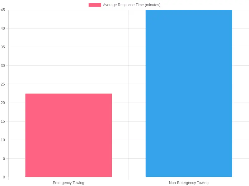 Average Towing Response Times