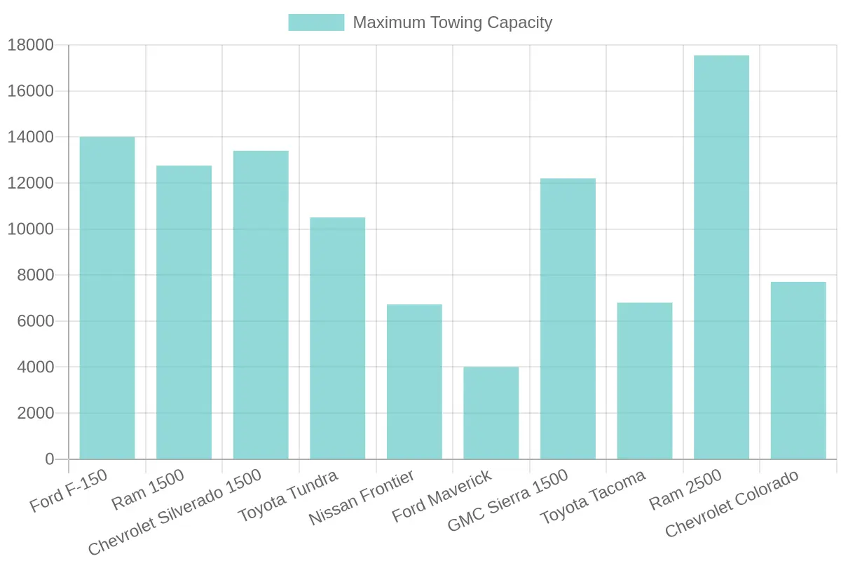 Maximum Towing Capacities of Truck Models