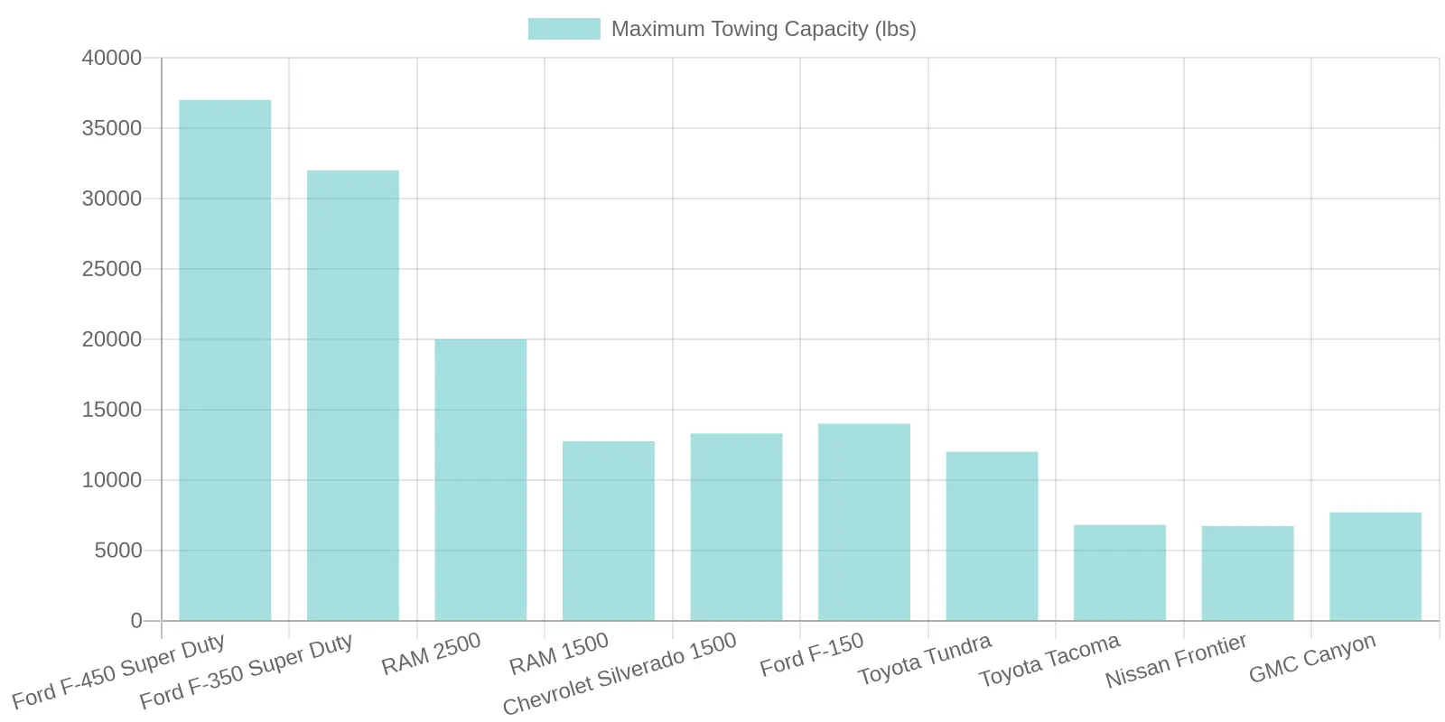 Maximum Towing Capacity by Truck Model