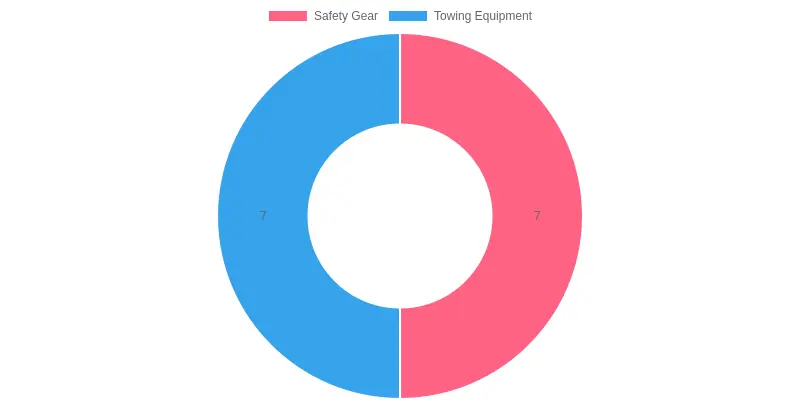 Safety Gear and Towing Equipment