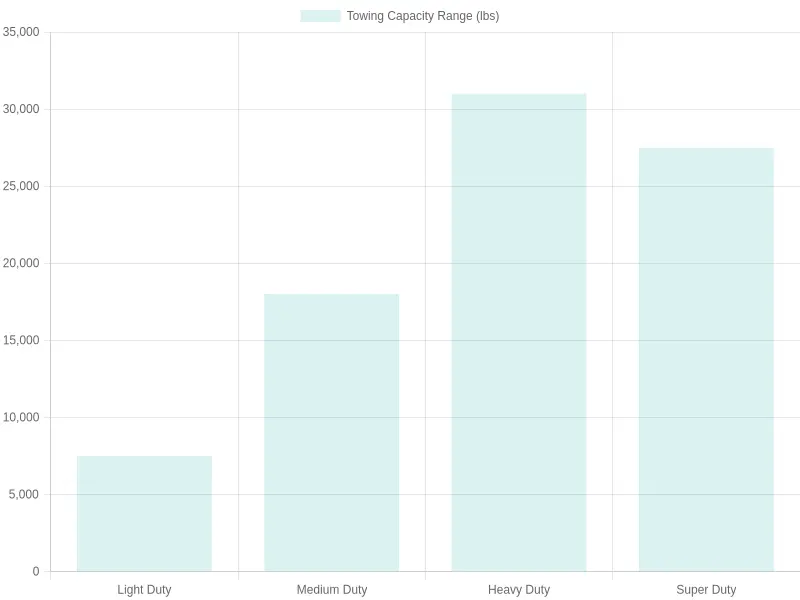 Towing Capacities Chart