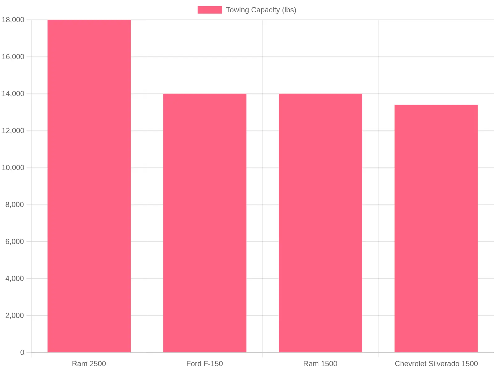 Towing Capacity of Truck Models
